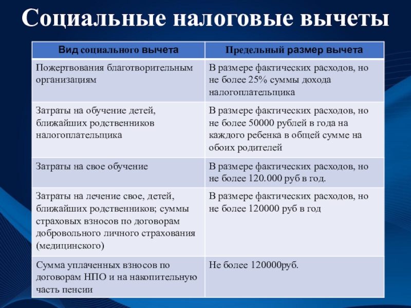 Презентация социальные налоговые вычеты