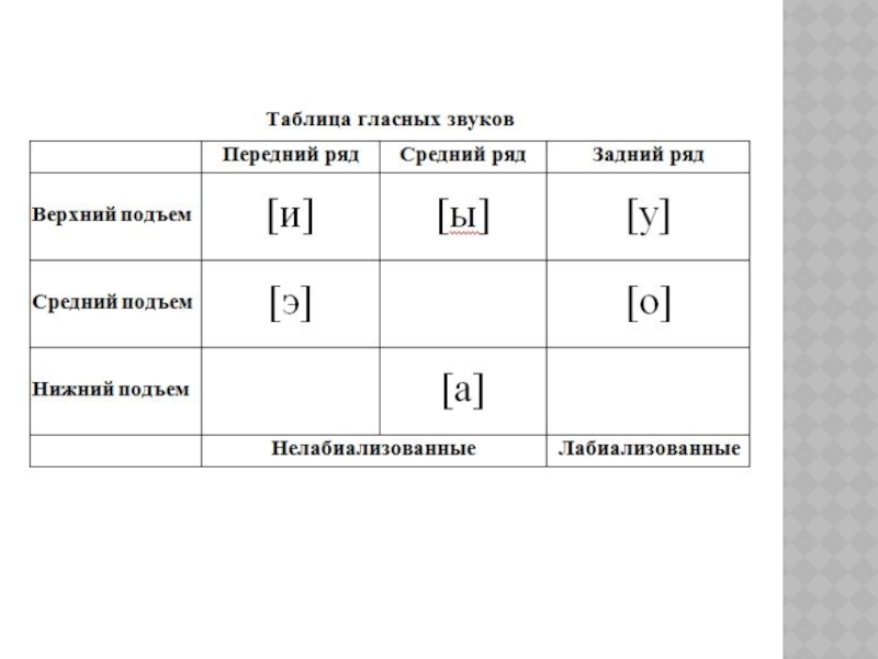 Характеристика звуков. Классификация гласных звуков русского языка. Фонетическая таблица гласных звуков русского языка. Классификация гласных звуков таблица. Классификация гласных звуков в логопедии.