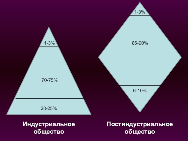 Схема стратификации современного общества в виде треугольника