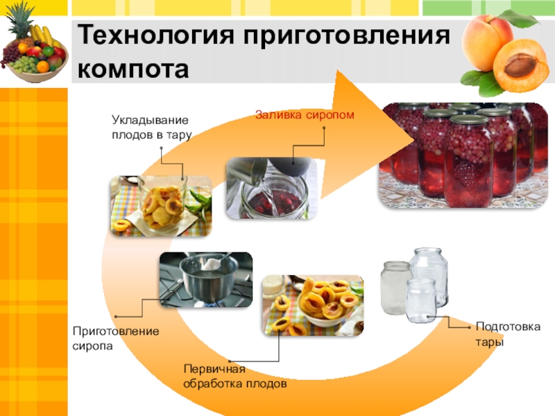 Технологический процесс приготовления компотов. Технология приготовления компота. Технологическая карта приготовления компота из сухофруктов. Схема приготовления компота из сухофруктов. Описать последовательность приготовление компота.