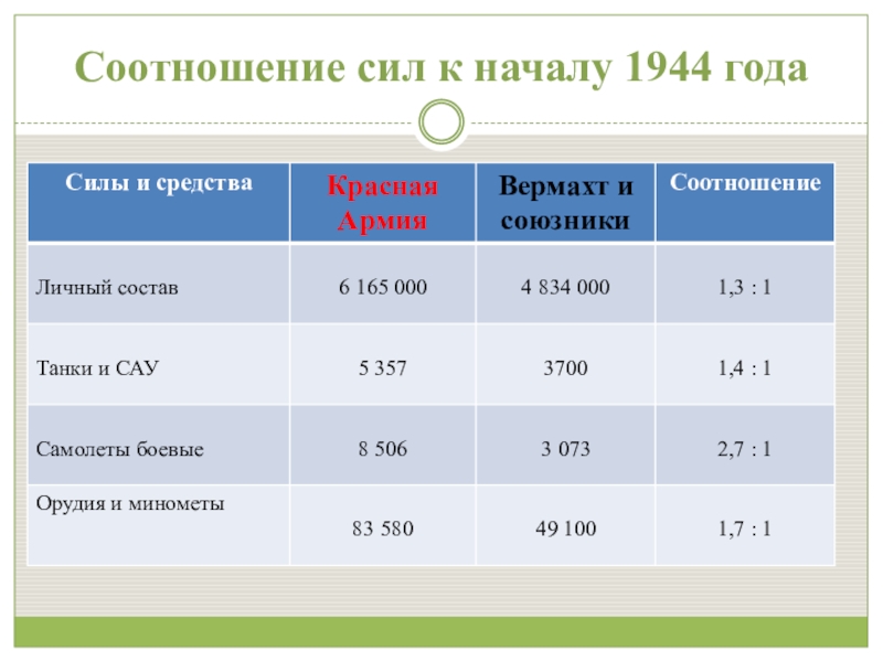 Соотношение сил. Соотношение сил СССР И Германии в 1944. Соотношение сил к началу 1944 года. Соотношение сил СССР И Германии в 1945. Соотношение сил и планы сторон в начале 1944 г.