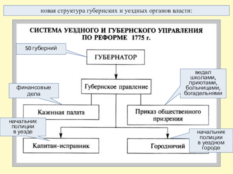 Губернская реформа екатерины 2 схема