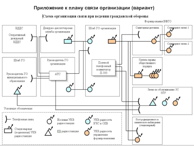 Связи на плане