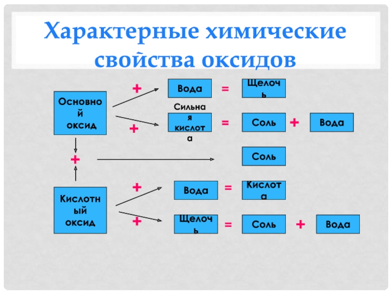 Специфические химические свойства. Кислотные свойства оксидов в группе.