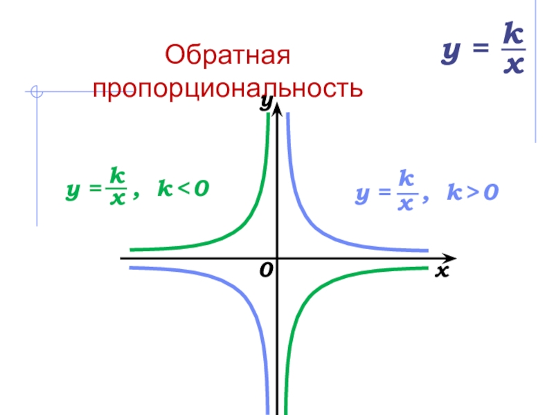 Презентация по теме функция обратная пропорциональность