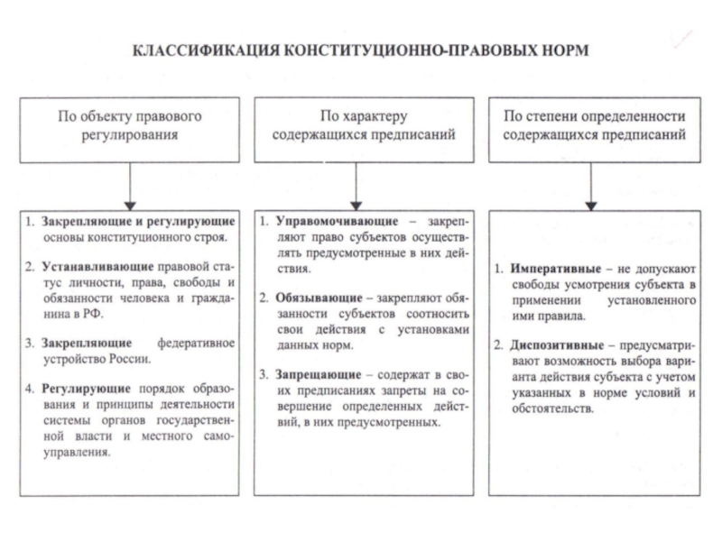 Юридические нормы схема