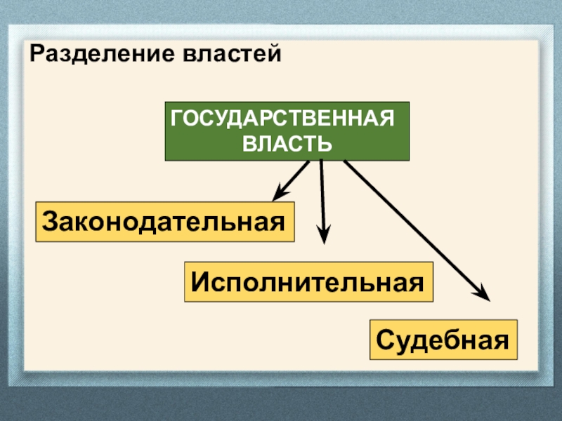 Разделение властей в правовом государстве. Законодательная исполнительная и судебная власть. Судебная власть в правовом государстве.