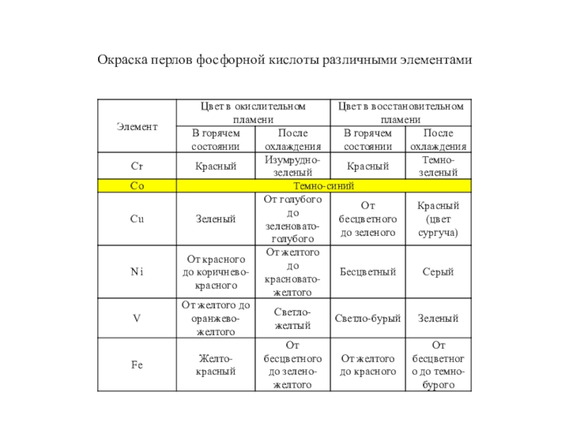 Категория помещения хранения фосфорной кислоты. Перлы аналитическая химия. Окраска Перла Аналитика. Пример реакции окрашивание перлов.