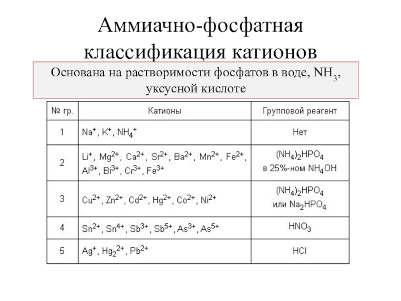 Четвертая группа катионов. Аммиачно-фосфатная классификация катионов. Аммиачно-фосфатная классификация катионов по группам. Аммиачно фосфатная классификация. Аммиачно фосфатная группа.