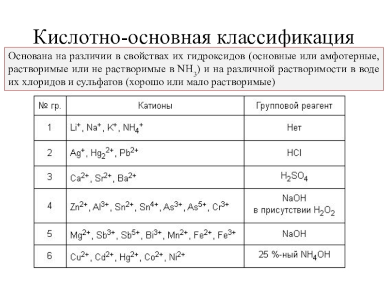 Кислотно основные свойства железа 2. Кислотно основная классификация. Кислотно-основная классификация катионов. Аналитическая химия задачи с решениями. Кислотно-основная классификация ионов (таблица)..