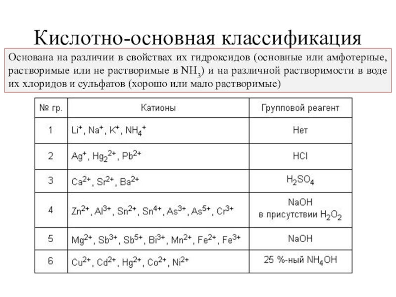 Кислотно-основная классификация. Кислотно-основной классификации. Кислотно-основная классификация ионов. Nh3 кислотно основные свойства.