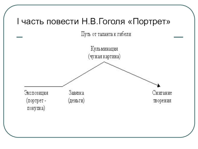 План повести портрет