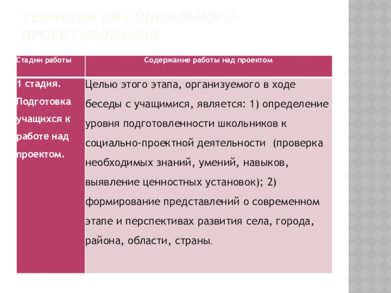 Социальное содержание. Содержание социального проекта. Проект 9 класс технология. Выберите верные характеристики социального проекта.