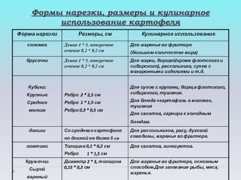 Формы нарезки овощей. Формы нарезки и их кулинарное использование. Перечислите формы нарезки картофеля. Формы нарезки мяса. Формы нарезки картофеля таблица.