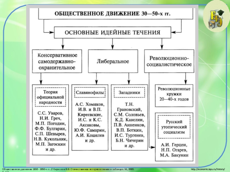 Общественно политические движения план