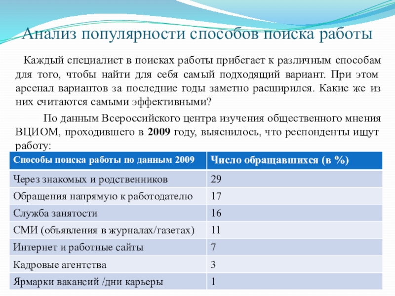 Исследования популярности. Анализ популярности способов поиска работы. Анализ популярности способов поиска работы на 2022. Анализ популярности способов поиска работы на 2022 год.