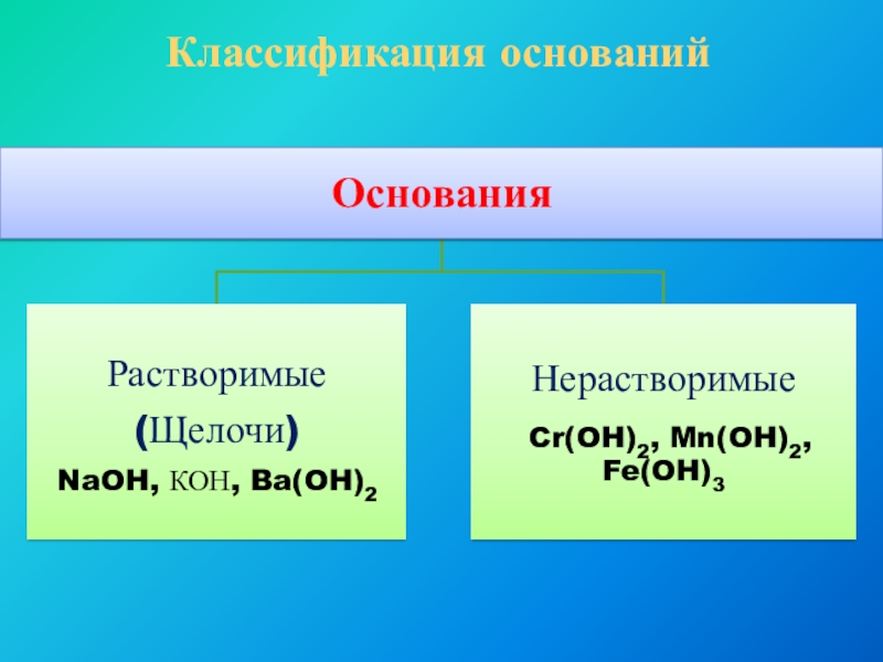 Укажите основание классификации. Классификация оснований. Классификация оснований 8 класс. Классификация оснований по наличию кислорода. Классификация оснований листа.