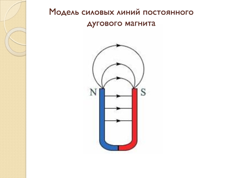 На рисунке указано положение полюсов дугового магнита определите направление индукции магнитного