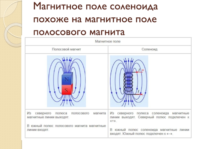 Магнитное поле сегодня в махачкале. Взаимодействие полей постоянного магнита и соленоида. Магнитное свойство соленоида. Магнитное поле соленоида и постоянного магнита. Магнитное поле полосового магнита.