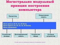Магистрально модульный принцип построения компьютера