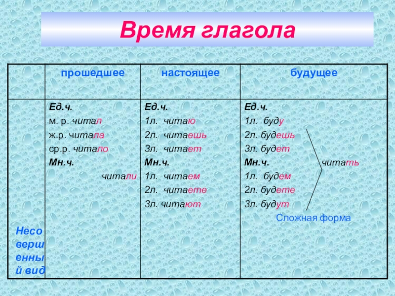 Расскажи о глаголах настоящего времени по плану