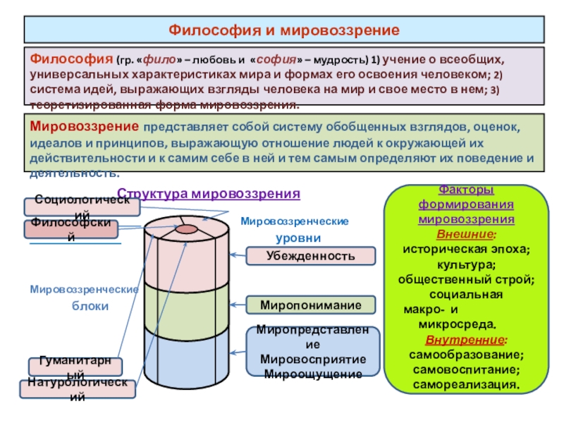 Философия мировоззренческая карта