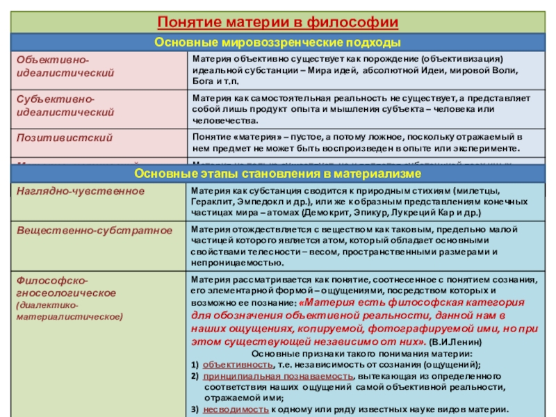 ПОНЯТИЕ МАТЕРИИПонятие материи в философииОсновные представления о материи в истории материализмаОсновные этапы становления в материализмеОсновные мировоззренческие подходы