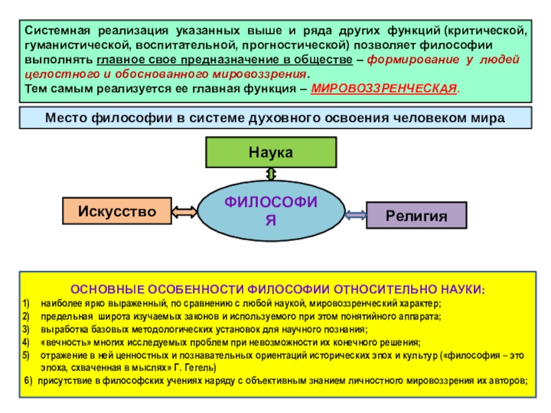 Место философии в системе духовного освоения человеком мира  ФИЛОСОФИЯНаукаРелигияИскусствоСистемная реализация указанных выше и