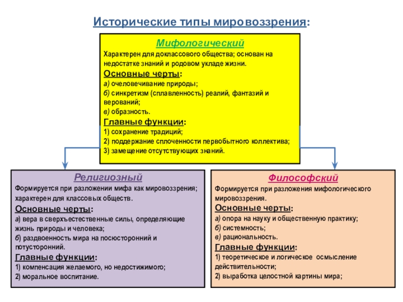 Исторические типы мировоззрения: Мифологический Характерен для доклассового общества; основан на недостатке знаний и родовом укладе жизни.