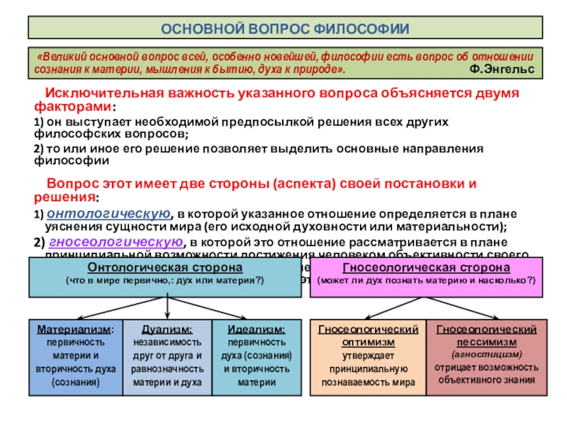 Аспекты философии. Структурно-логическую схему: «основной вопрос философии».. Основной вопрос философии бытие и сознание. Вопрос об отношении сознания к материи это. Онтологическая сторона основного вопроса философии.