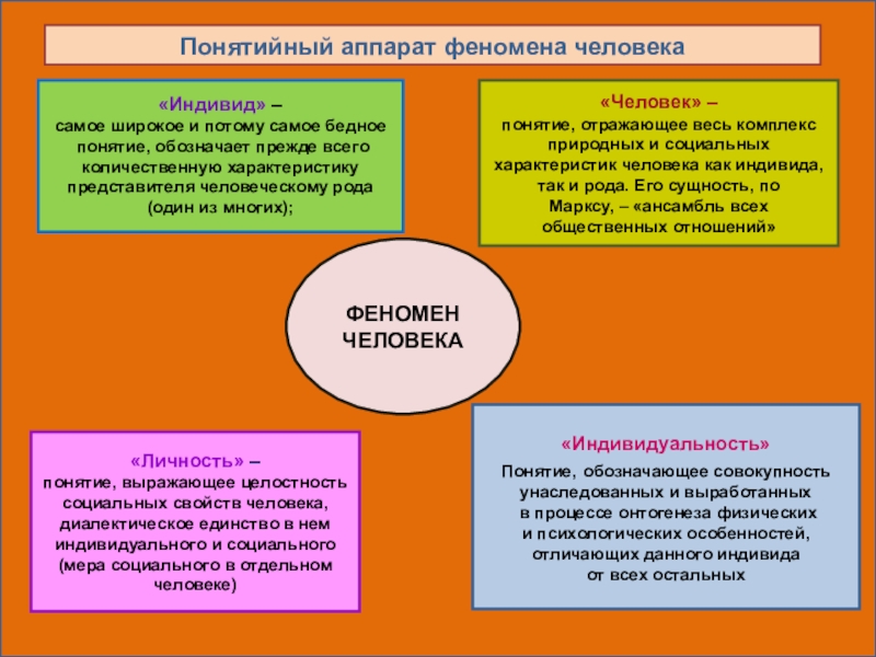 Понятийный аппарат феномена человека«Индивид» –самое широкое и потому самое бедное понятие, обозначает прежде всего количественную характеристику представителя