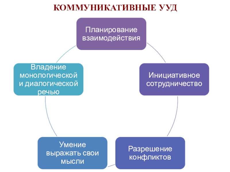 Коммуникативные ууд. Виды коммуникативных УУД. Коммуникационные УУД. Коммуникативные УУД коммуникативные УУД.