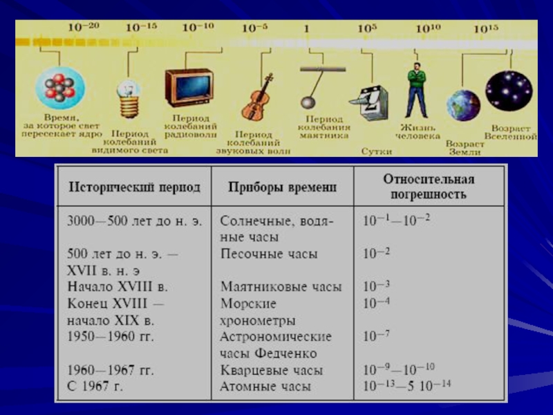 Типы времени. Таблица времени астрономия. Таблица время по астрономии. Календарь в виде таблицы. Виды календарей астрономия таблица.