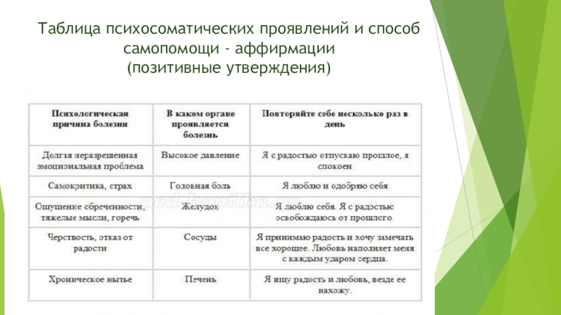 Таблица преподаватели. Методы самопомощи учителя. Дневник самопомощи при психоэмоциональных. Аффирмации для профилактики эмоционального выгорания. Таблица психосоматических проявлений при синдроме пед.выгорания.