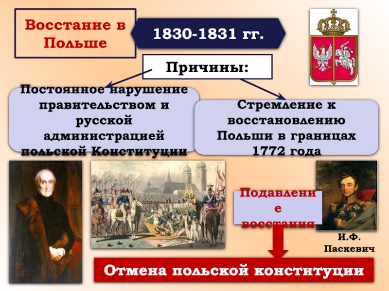 Отмена польской конституции. Участники польского Восстания 1830-1831. Польское восстание 1830-1831 таблица. Хронология событий польского Восстания 1830-1831. Польское восстание (1830-1831 гг.) 24 мая коронация.