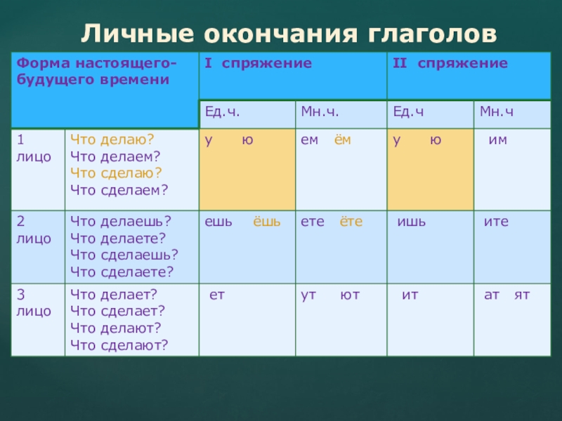 Русский язык 5 класс личные окончания глаголов. Личные окончания глаголов. Слова личного окончания. Чувашские окончания глаголов.