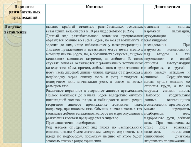 Разгибательные вставления головки плода презентация