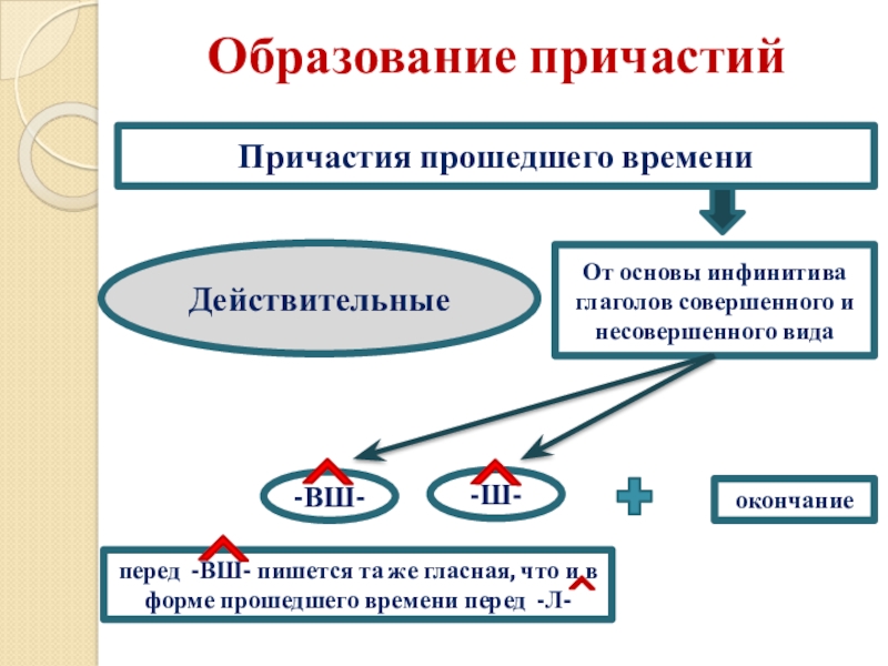 Образование причастий 7 класс презентация