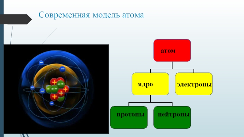 Атом ядро протоны нейтроны электроны. Модель атома Протон нейтрон электрон. Современная модель атома. Модель атома современная модель. Модель атома протоны нейтроны.