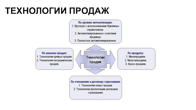 Технология продаж презентация