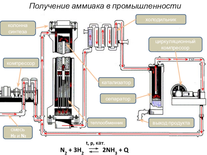 Колонна синтеза аммиака схема