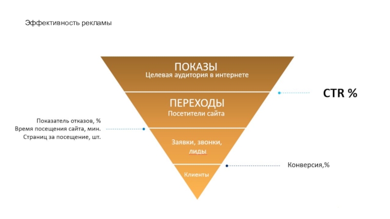 Анализ эффективности рекламы. Оценка эффективности рекламы. Эффективность рекламы в интернете. Показатели эффективности интернет рекламы. Оценка эффективности рекламы в интернете.