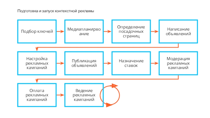 Запустим контекст. Эффективность таргетированной рекламы. Виды контекстного поиска схема. Разница между контекстной и таргетированной рекламой. Показатели эффективности таргетированной рекламы.