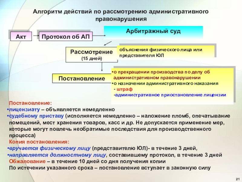 Административное правонарушение органы рассматривающие. Алгоритм административного правонарушения. Алгоритм рассмотрения административного правонарушения. Алгоритм при административных правонарушениях. Алгоритм рассмотрения административного дела.