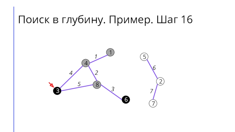 Поиск графов. Поиск в глубину пример. DFS глубина графа. Окружение вершины в графе. Конфигурация графа.