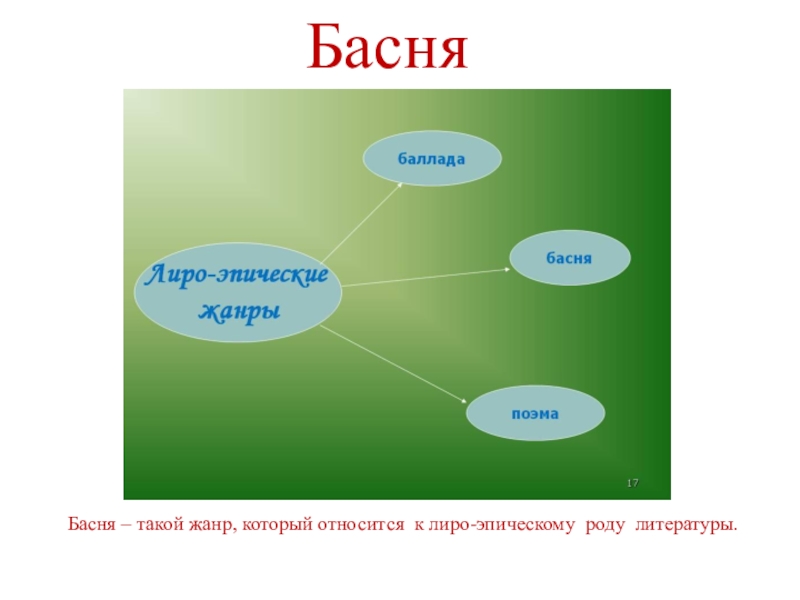 Презентация Басня
Басня – такой жанр, который относится к лиро-эпическому роду литературы