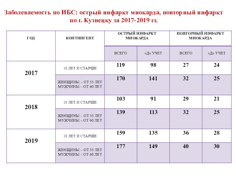 Перенесенный инфаркт код мкб 10. Повторный инфаркт миокарда код по мкб. Острый инфаркт миокарда код по мкб. Повторный инфаркт миокарда код по мкб 10. Острый инфаркт миокарда мкб 10.