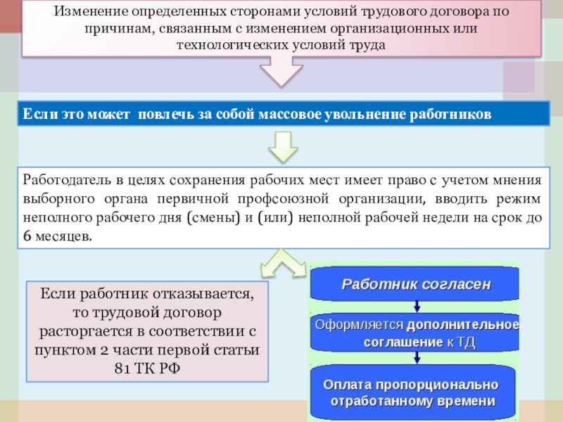 План по теме трудовой договор в рф