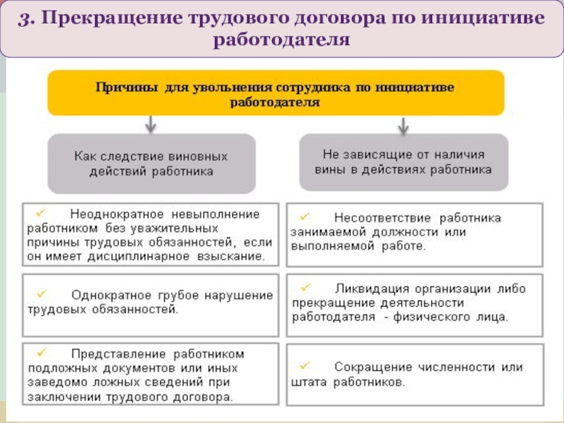 Порядок расторжения трудового договора схема