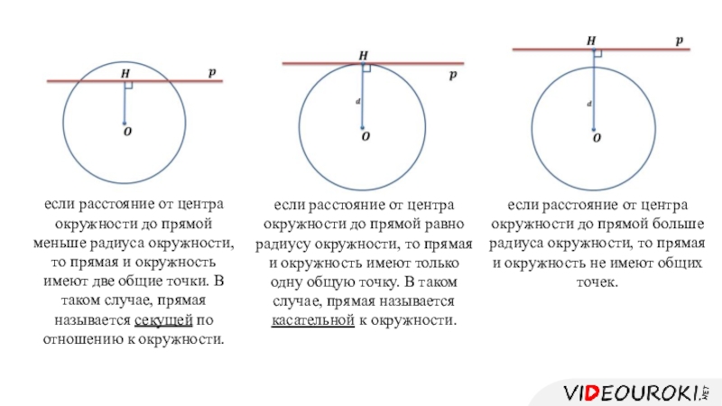 Найти общие точки. Расположение прямой и окружности. Взаимодействие прямой и окружности. Взаимодействие расположение прямой и окружности. Взаимное расположение прямой и окружности 6 класс.